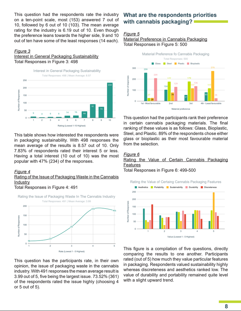 For this project I interviewed several industry leaders and read almost everything published on Cannabis sustainability and installing circular systems, but a significant part was the 500+ survey responses which helped me understand what solutions consumers would respond best to.